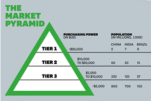 Harvard Business Review, Пирамида рынка