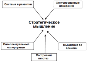Модель стратегического мышления Liedtka