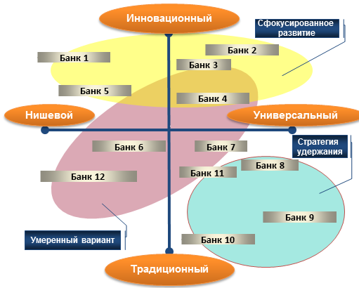 Карта стратегических групп как пример позиционирования