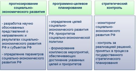 Стратегическое планирование в РФ