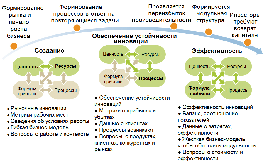 Модель эффективности организации. Формирование бизнес модели. Эффективная бизнес модель. Схема построения бизнеса. Эволюция концепции бизнес-модели.