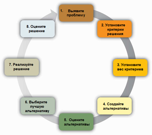 Реферат: Последовательность и содержание основных этапов принятия управленческих решений